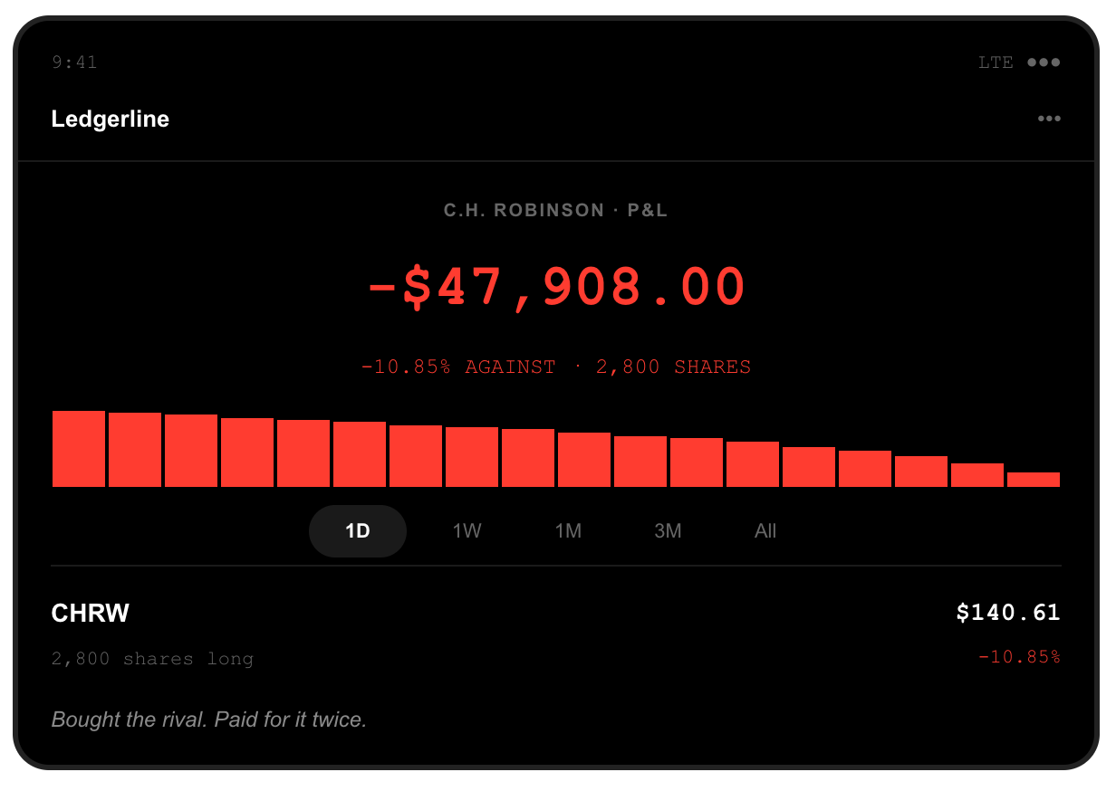 Brokerage screenshot: 2,800 C.H. Robinson shares held long from $157.72, position down $47,908.00, after CHRW closed at $140.61, down 10.85 percent, on the day it agreed to acquire rival truck broker RXO for about $5.8 billion in stock and cash at $30.25 a share.