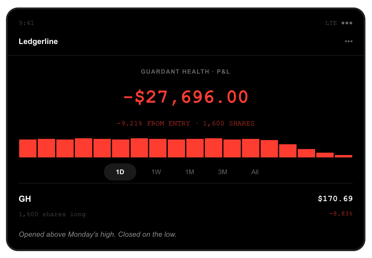 Brokerage screenshot: 1,600 Guardant Health shares bought at Tuesday's open of $188.00, position down $27,696.00, after GH ran to a 52-week high of $191.05 and closed at $170.69, down 8.83 percent and 64 cents off the low of the day, on double the previous session's volume and with no news.
