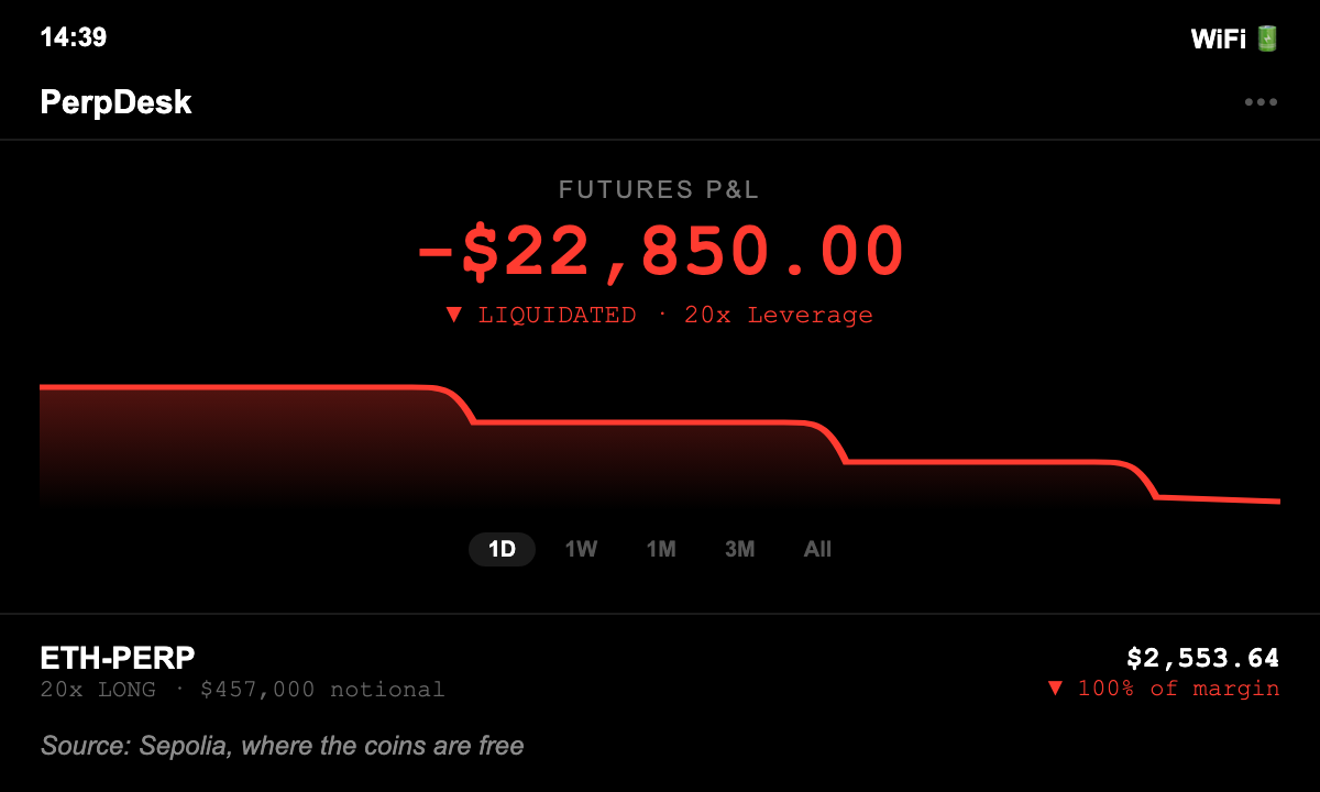 Futures screenshot: a 20x leveraged long on ether opened at $2,697.42 with $22,850 of margin, liquidated near $2,576 and down $22,850.00, the entire margin, as ether fell as low as $2,553.64, a day after the Glamsterdam upgrade went live only on the Sepolia test network.