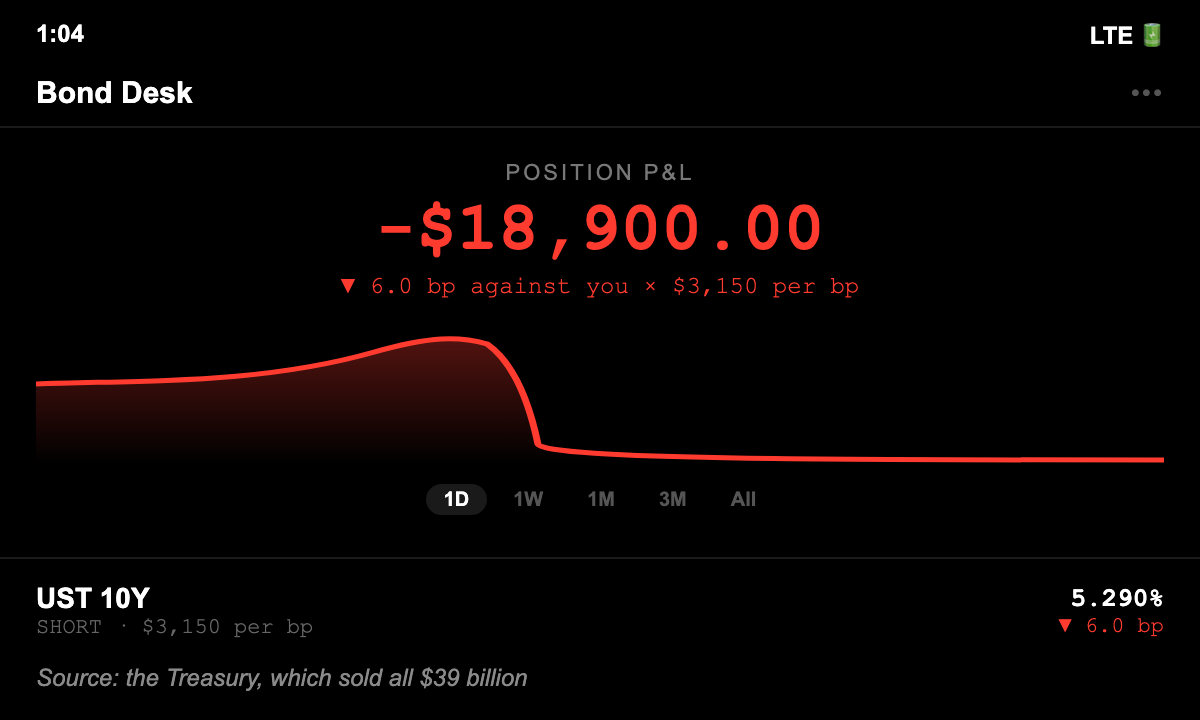 Bond trading screenshot: a short ten-year Treasury position sized at $3,150 per basis point, opened near 5.35 percent and covered at 5.29 percent, down $18,900.00, after the $39 billion ten-year auction stopped 1.7 basis points through with indirect bidders taking 80.3 percent.