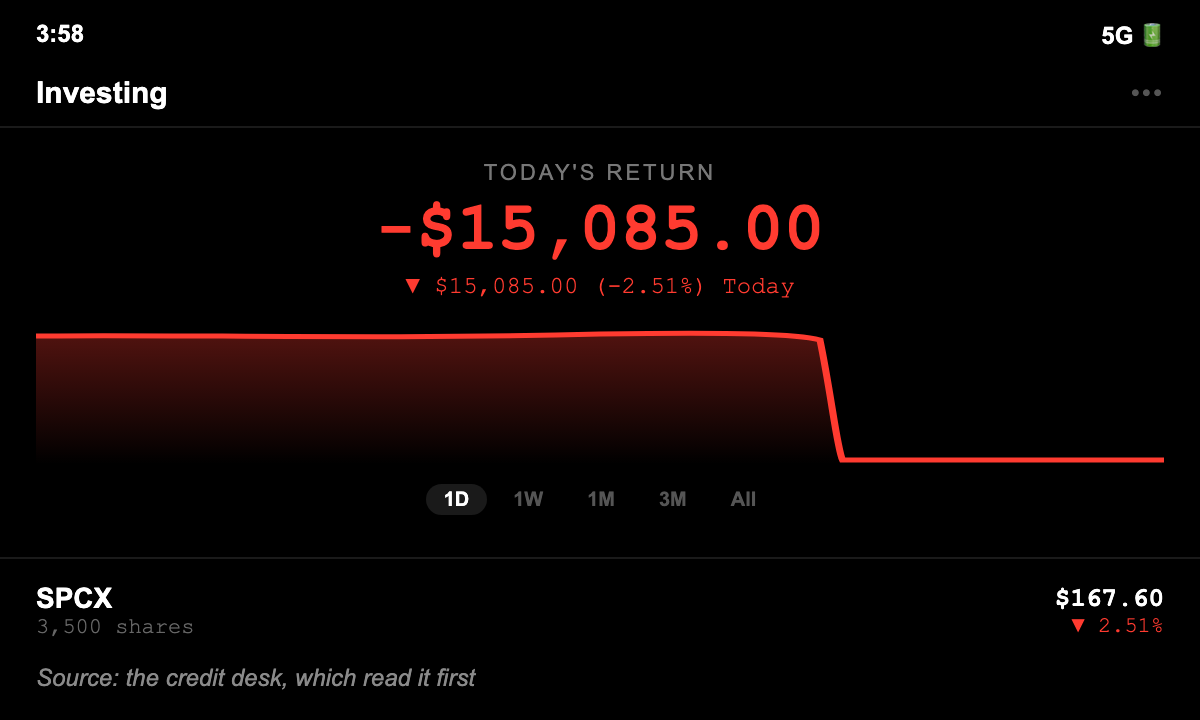 Brokerage screenshot: 3,500 SpaceX shares held from Tuesday's close, position down $15,085.00, after SPCX closed at $167.60, down 2.51 percent, on a report that the company is seeking $40 billion of debt to buy Nvidia chips while its five-year credit default swaps hit a record.