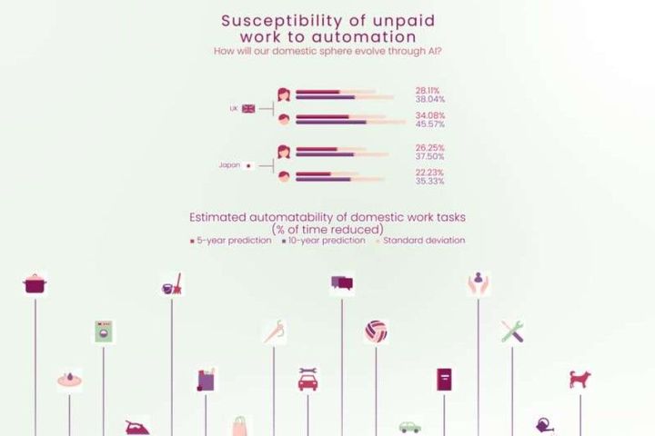 automation of domestic tasks