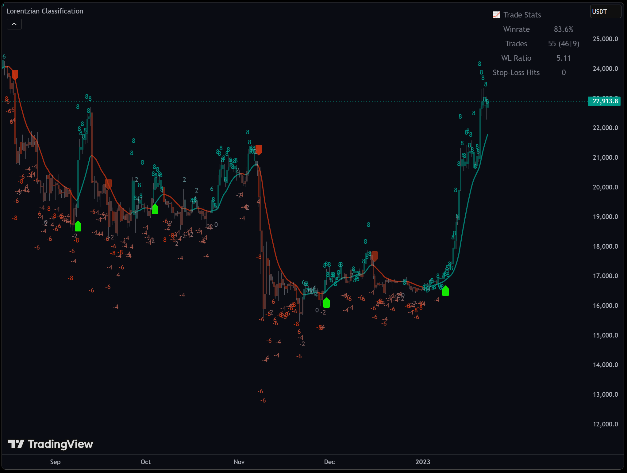 machine-learning-indicator-on-tradingview