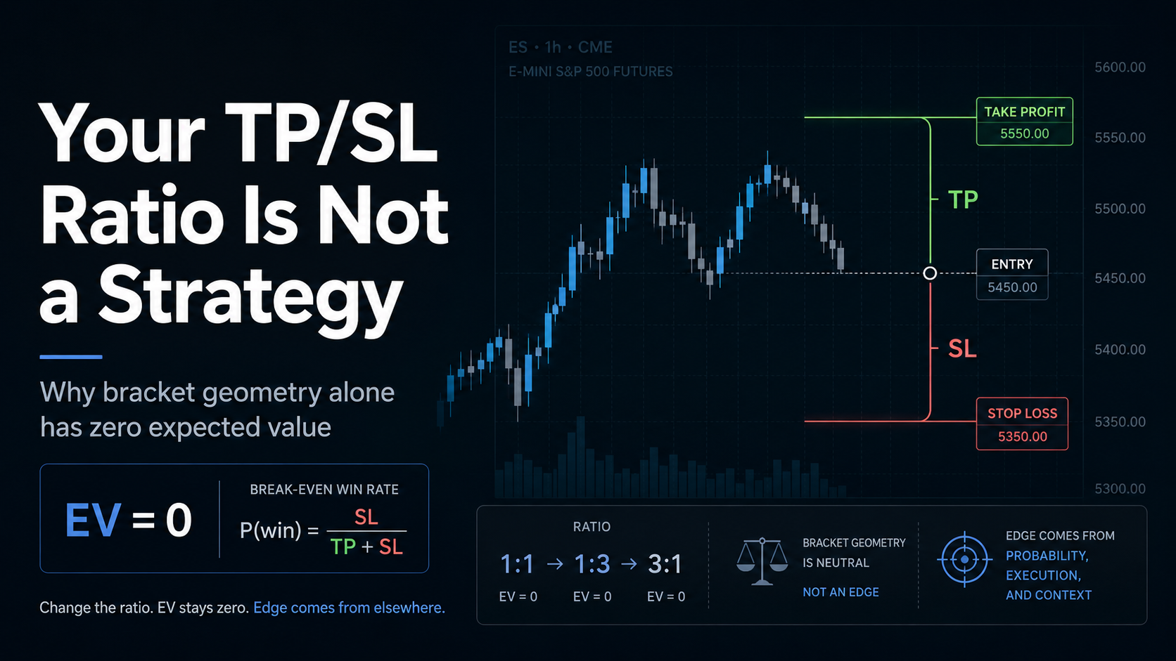 Your TP/SL Ratio Is Not a Strategy