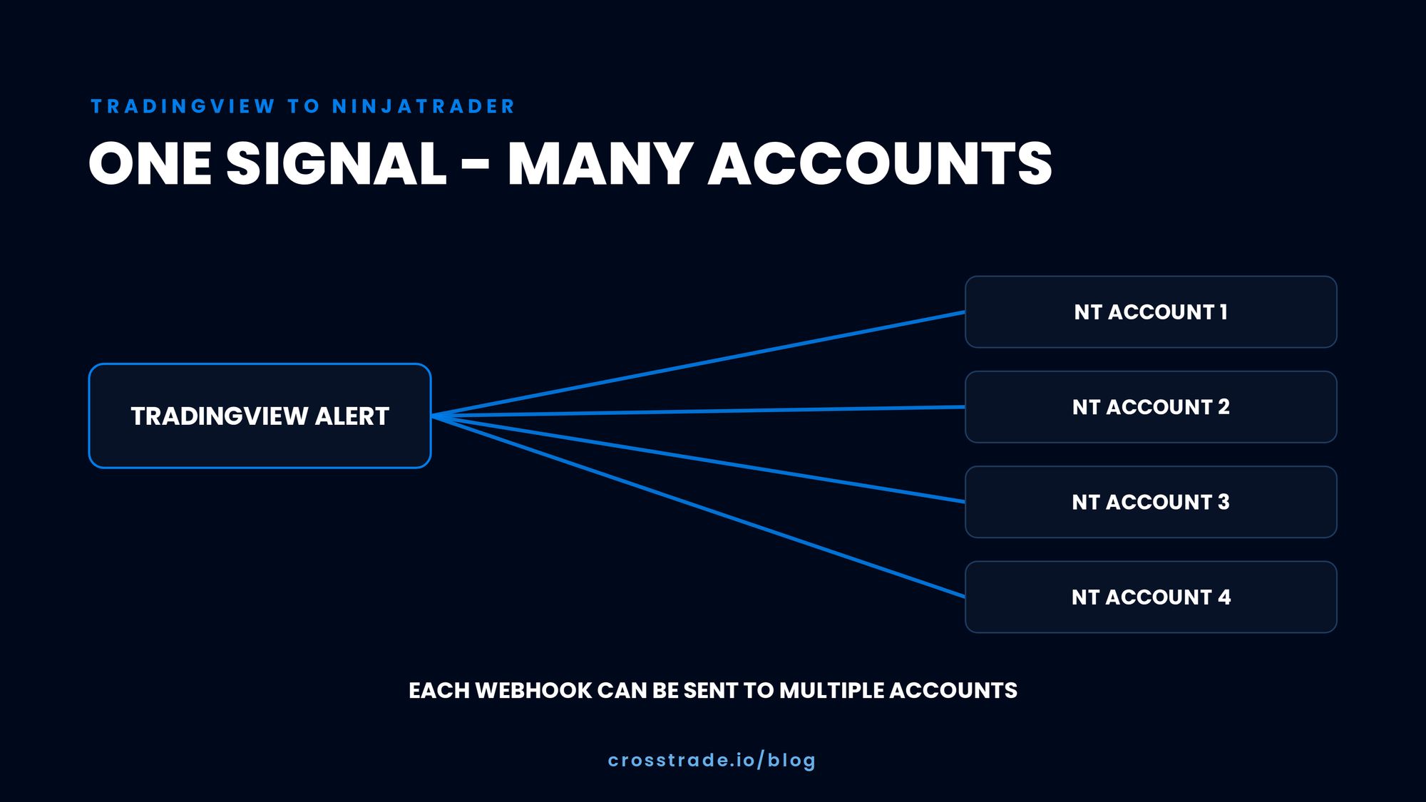 How One TradingView Alert Reaches Multiple NinjaTrader Accounts