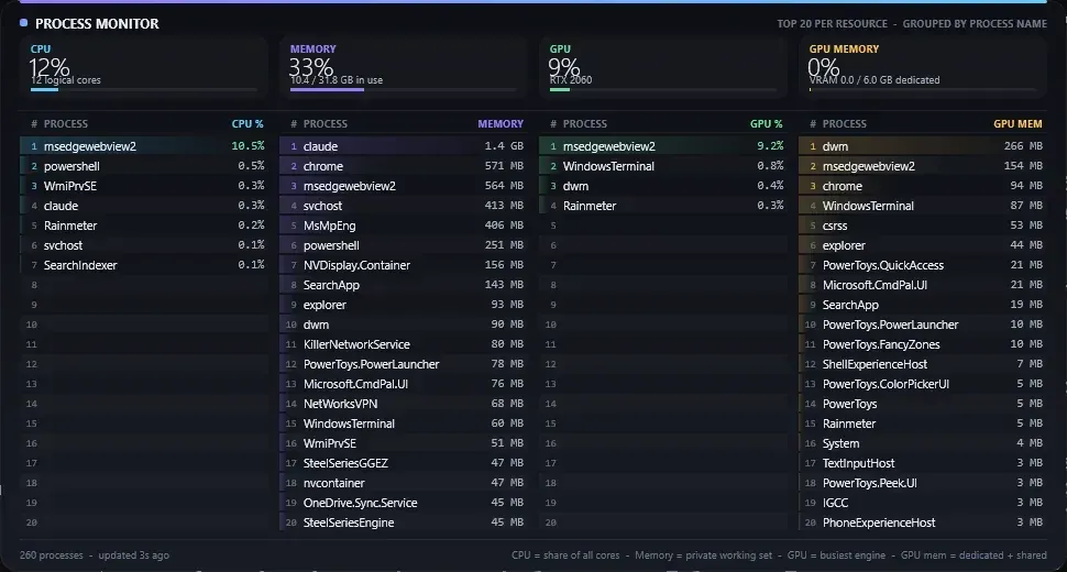 Creator NWModern dashboard preview with separate CPU, memory, GPU and GPU-memory top-process tables.