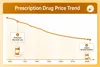 U.S. Prescription Drug Prices Fall 3.1%, the Largest Annual Decline Since 1963, but No Single Policy Explains the Drop