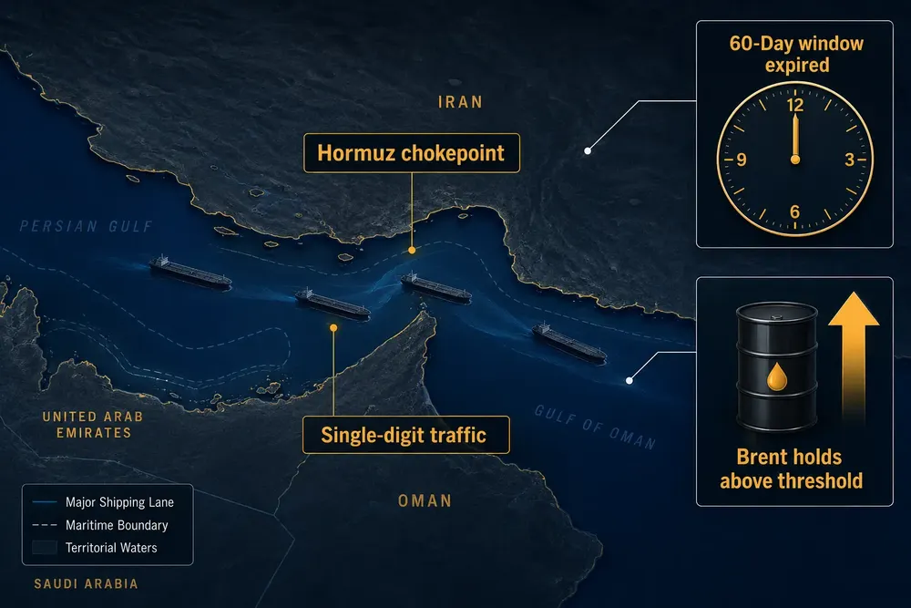 60-Day U.S.-Iran Negotiating Window Expires Without a Deal as Hormuz Traffic Remains in Single Digits and Brent Oil Holds Above $91