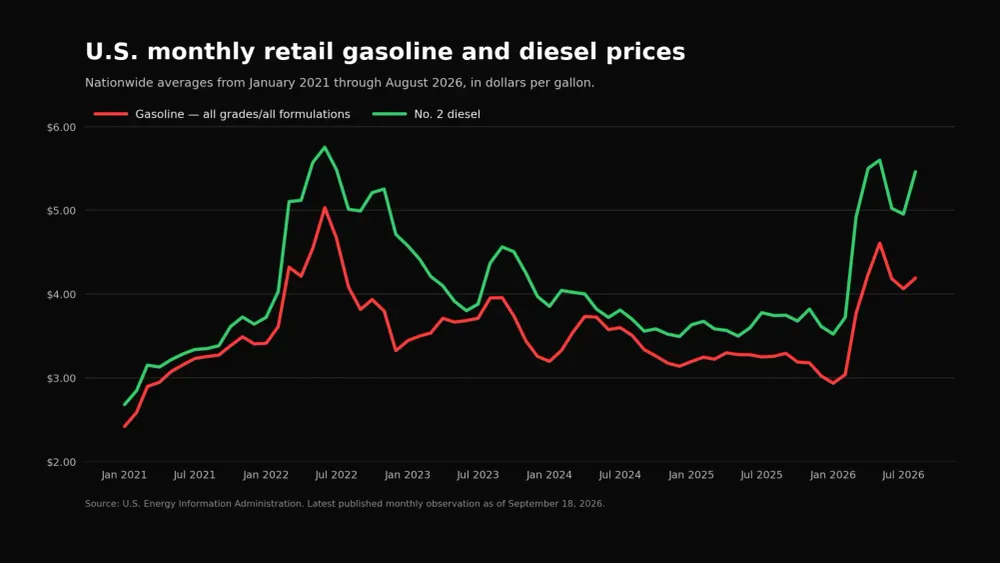 U.S. Diesel Hits $6.29 as Gasoline Climbs to $4.46