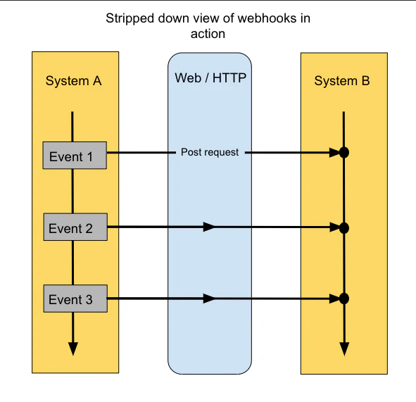 Diagram explaining how webhooks work