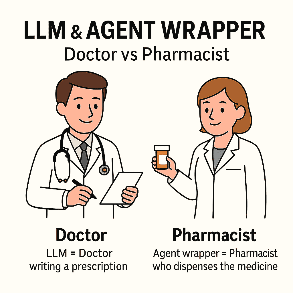 The role of AI agent and an LLM