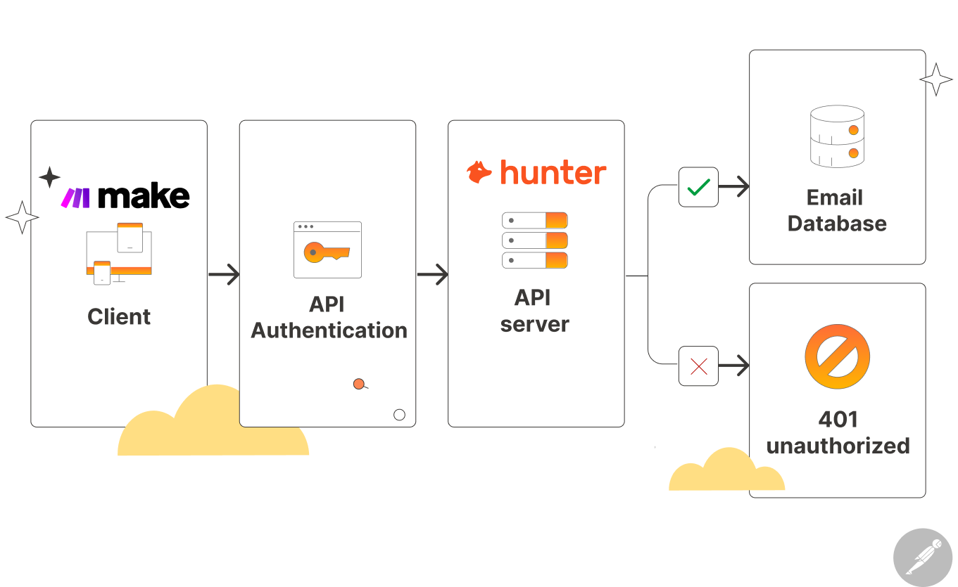 Diagram explaining how API authentication works