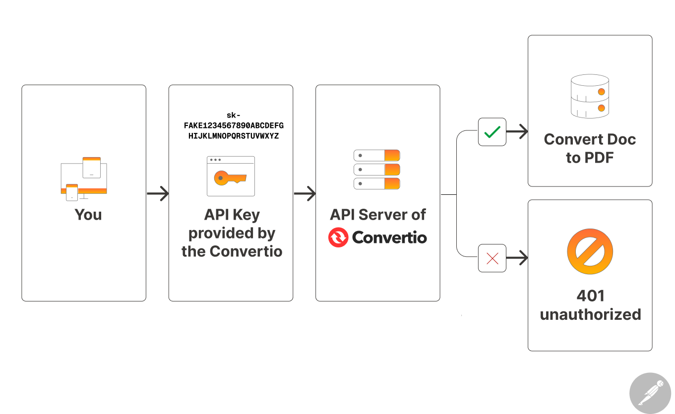 Diagram explaining how API Key Authentication method works