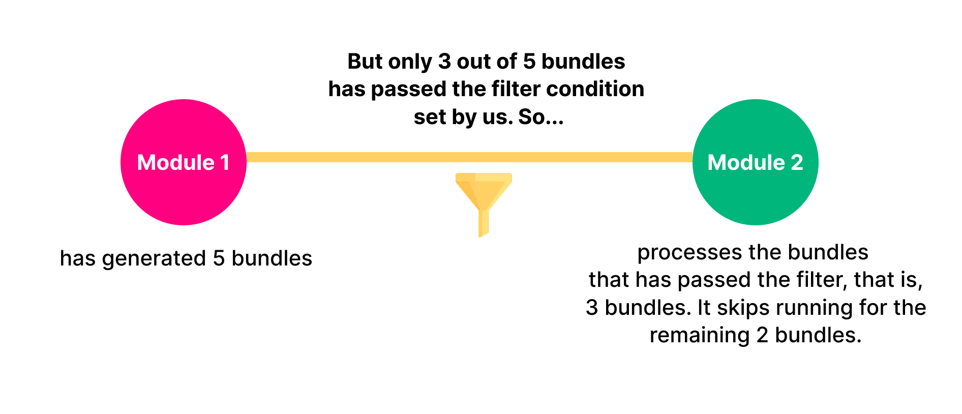Diagram explaining how filtering works in make.com