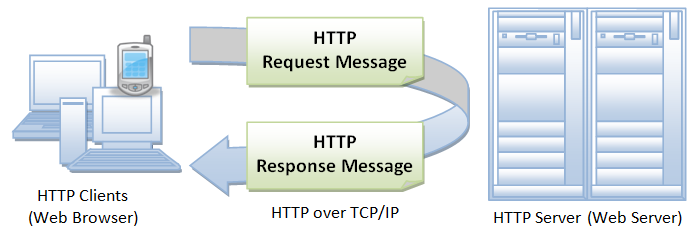 How HTTP protocol works