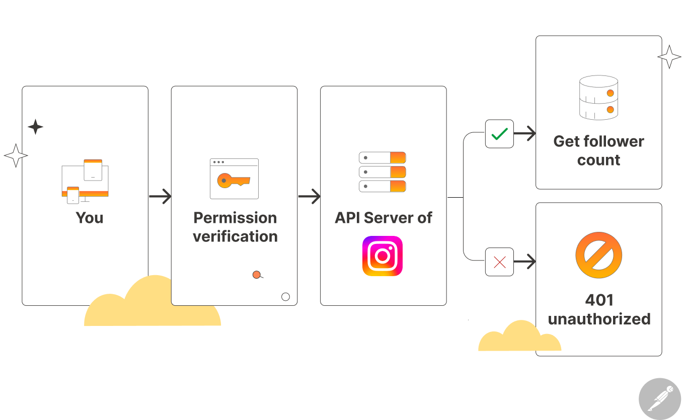 Understanding API: Instagram API interaction