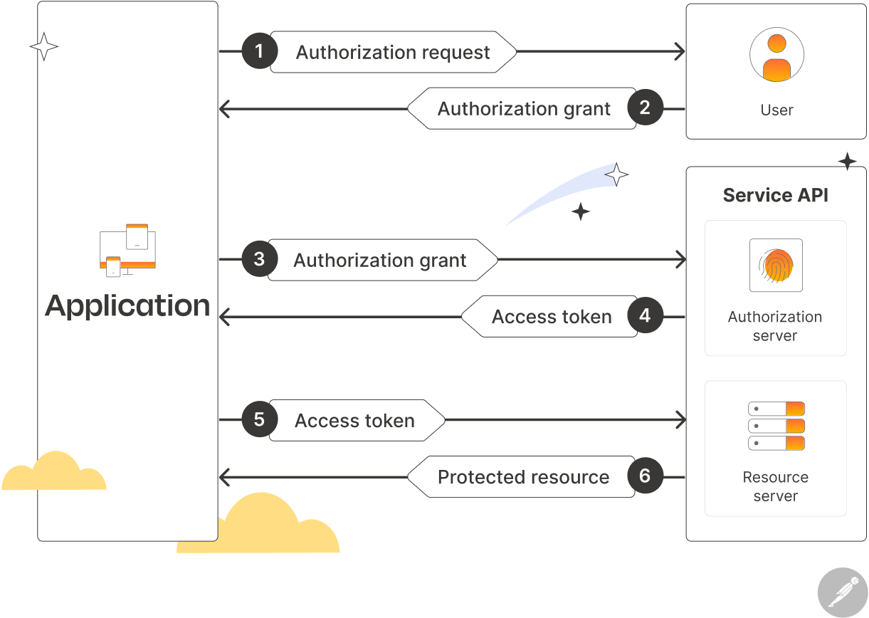 Diagram explaining how OAuth authentication works 