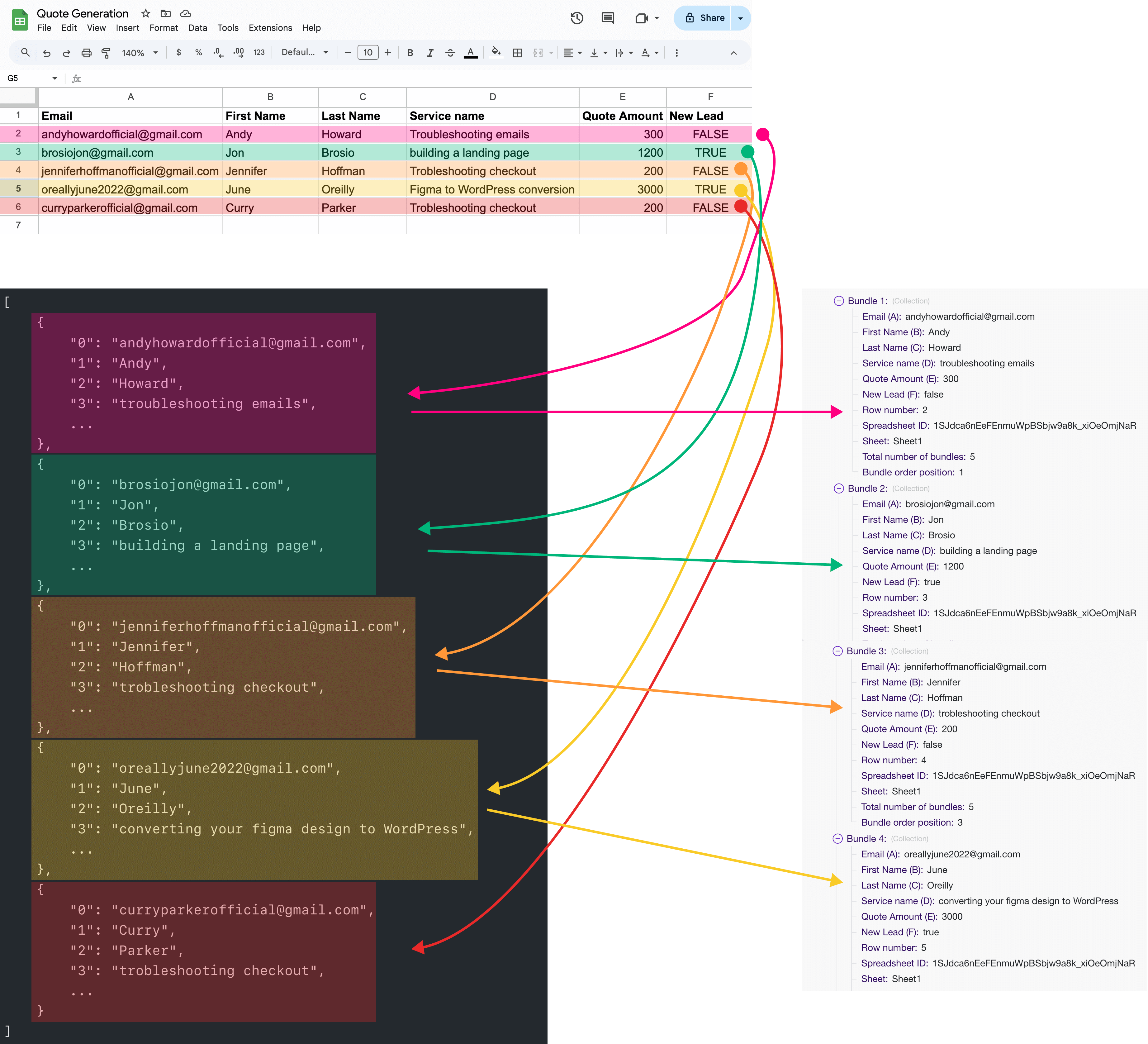 How Google Sheet rows are first transformed into JSON and then that JSON is transformed into Make.com bundles