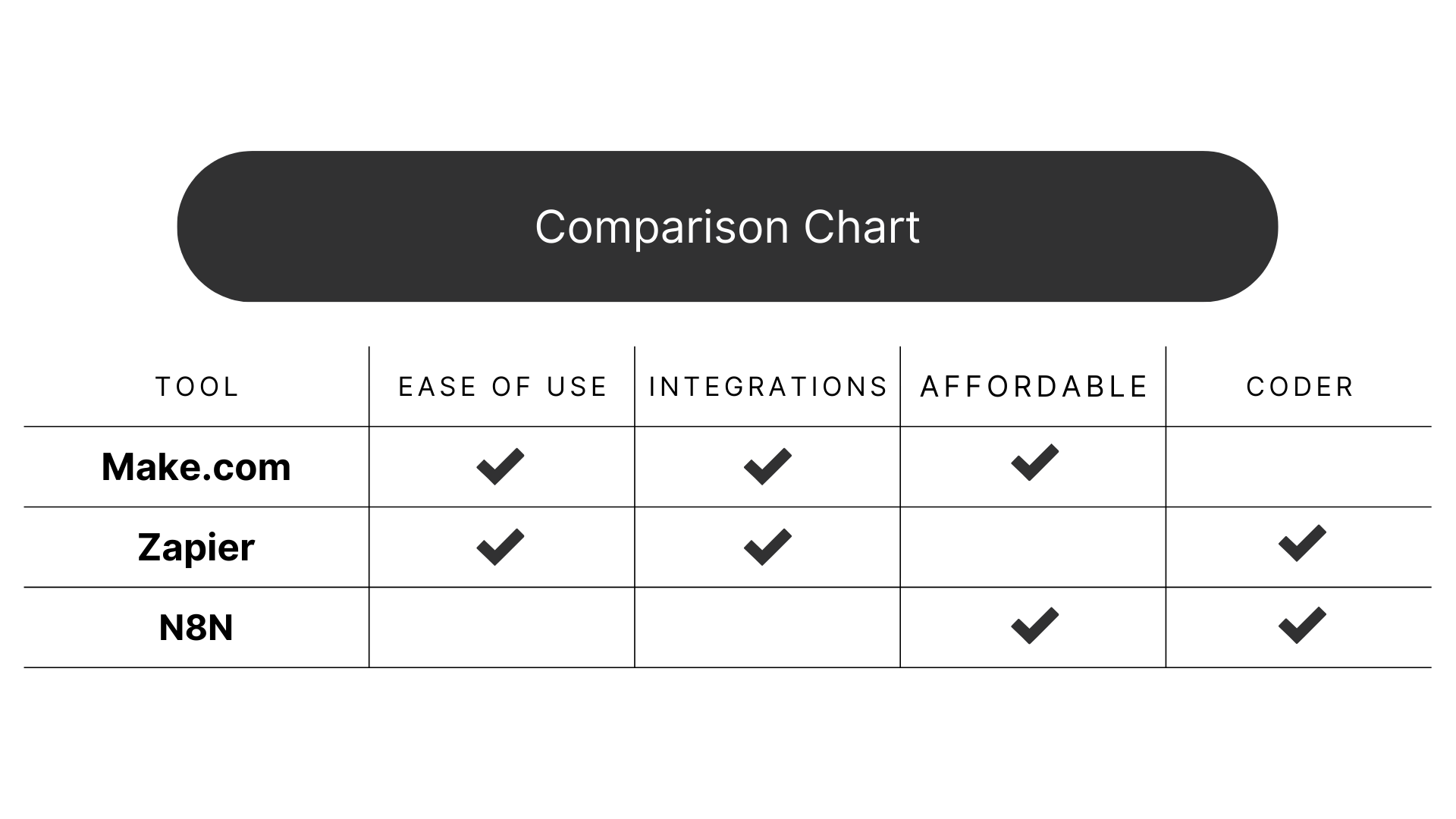 Make.com vs Zapier vs N8N comparision chart