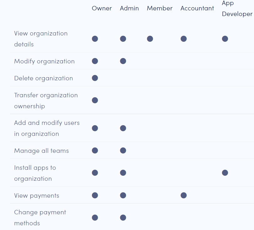 Make.com role capability table