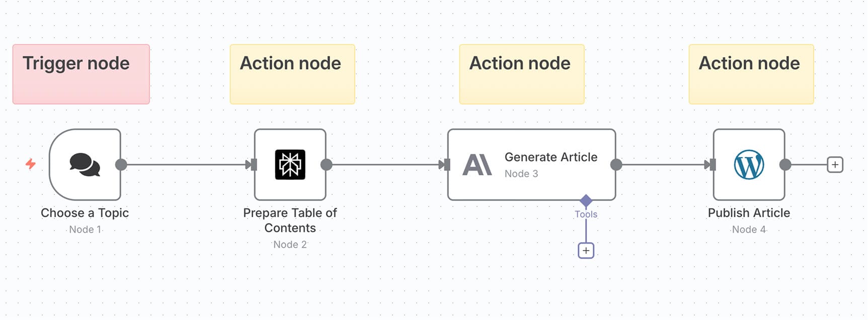 Trigger and Action nodes of n8n