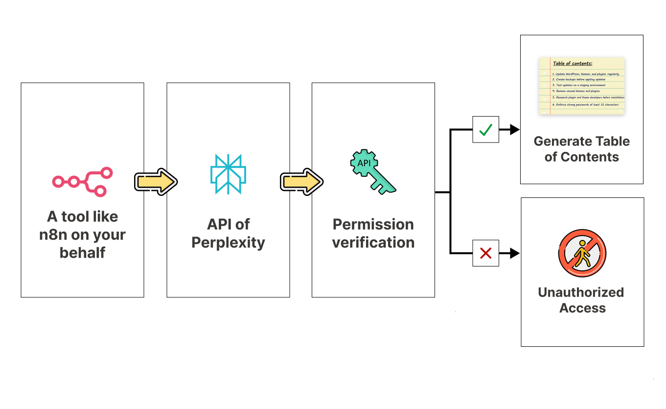 How API credentials work