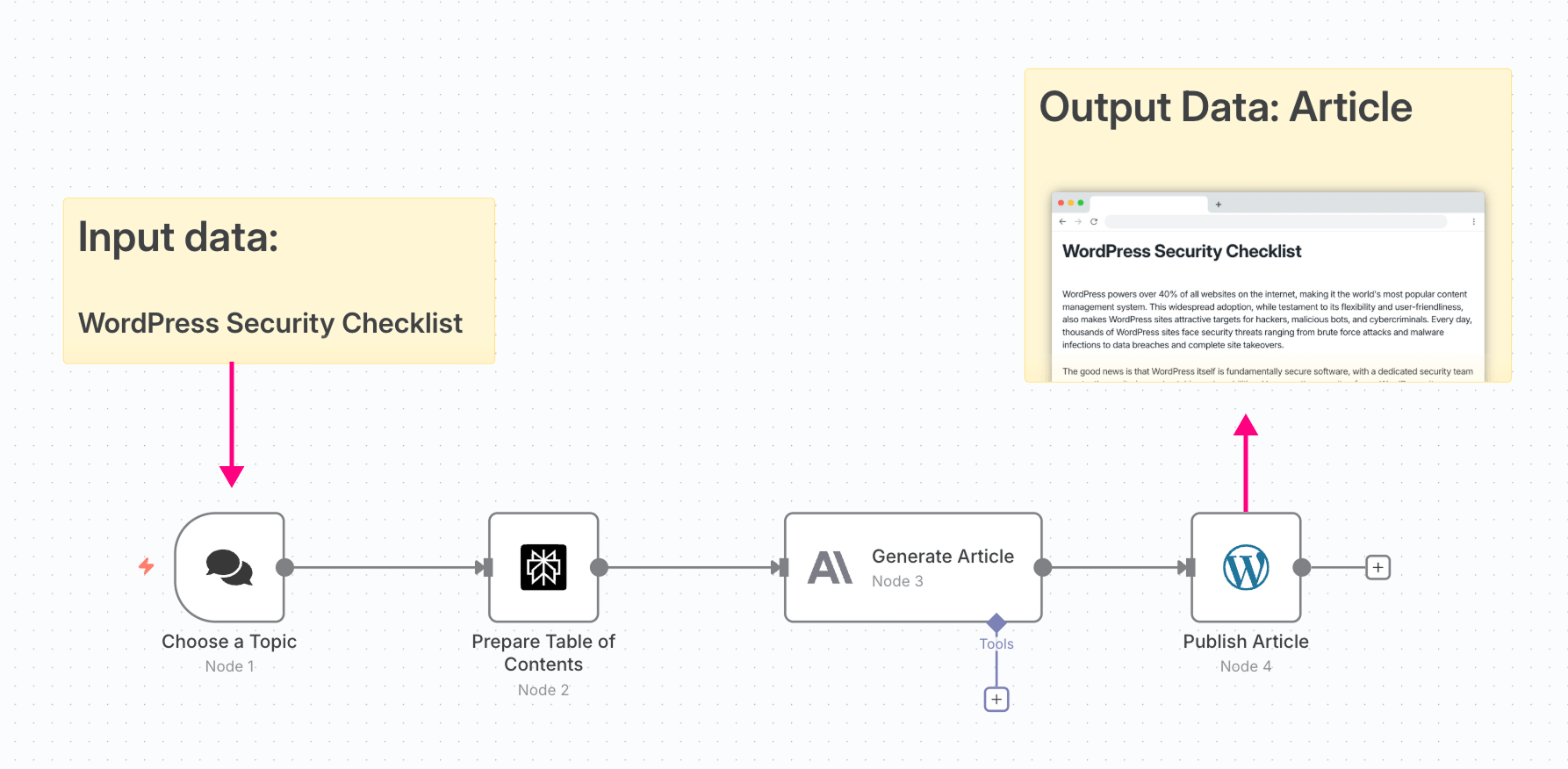 The concept of Input and output data explained visually
