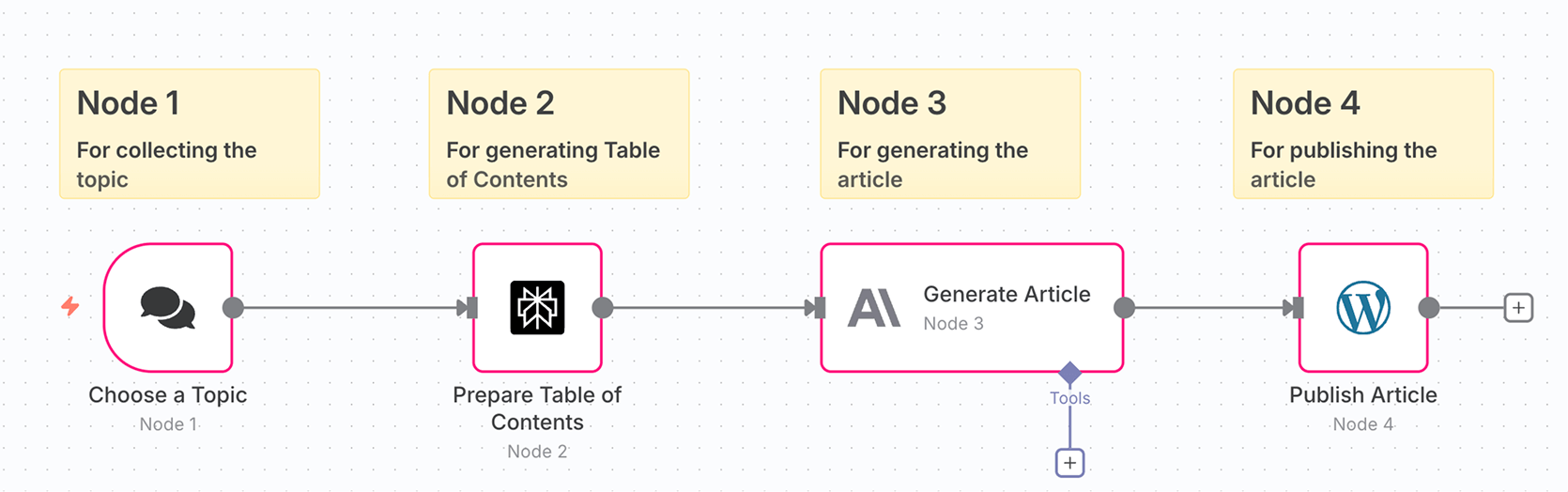 Nodes of an n8n automation pipeline