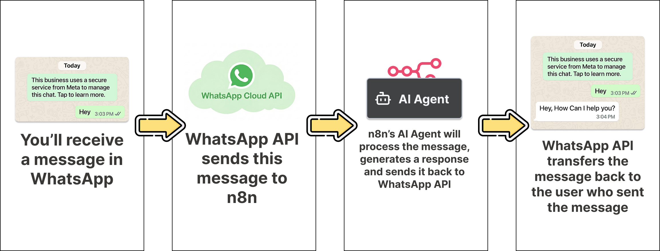 Flow diagram showing how a WhatsApp message travels through WhatsApp Cloud API to n8n's AI Agent and back to the user