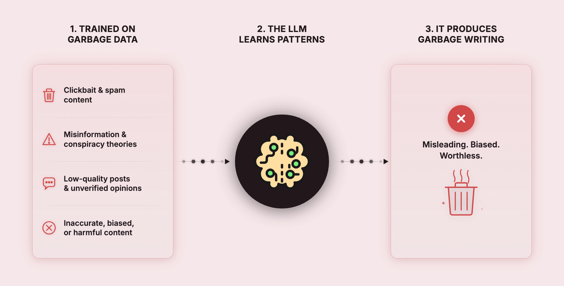 LLM trained on bad data will output misleading, biased and worthless data.