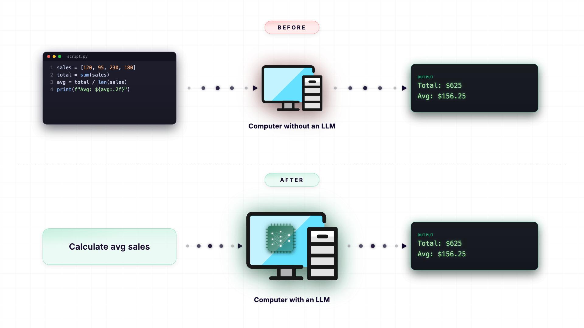 Computer behaviour before and after installing an Large Language Model program