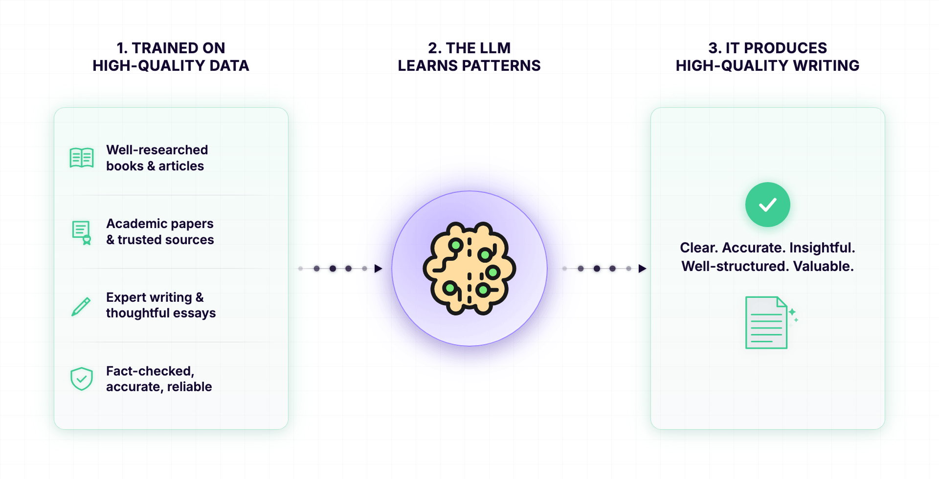 LLM trained on high-quality will output insightful and valuable output