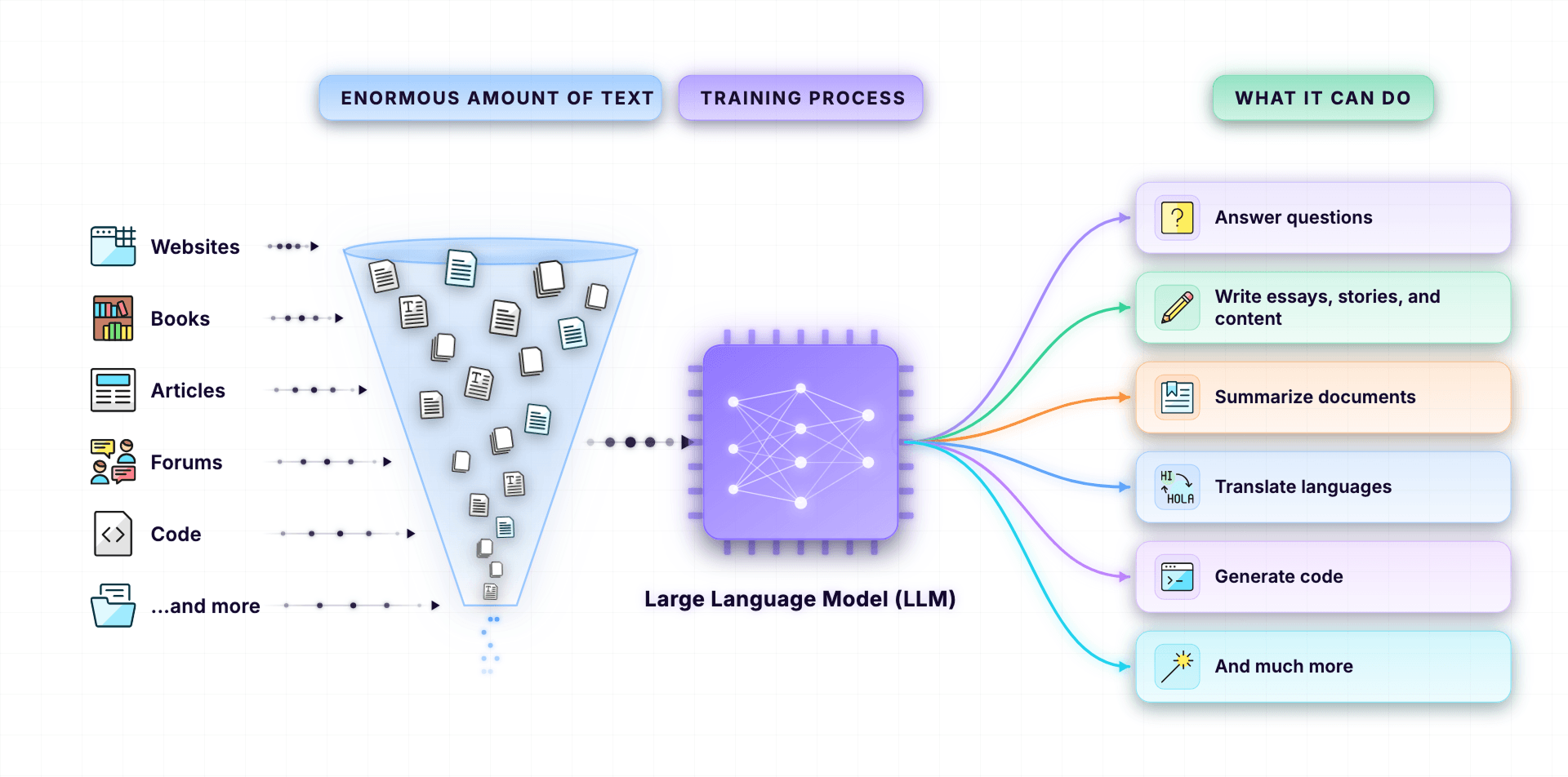 What is a Large Language Model?