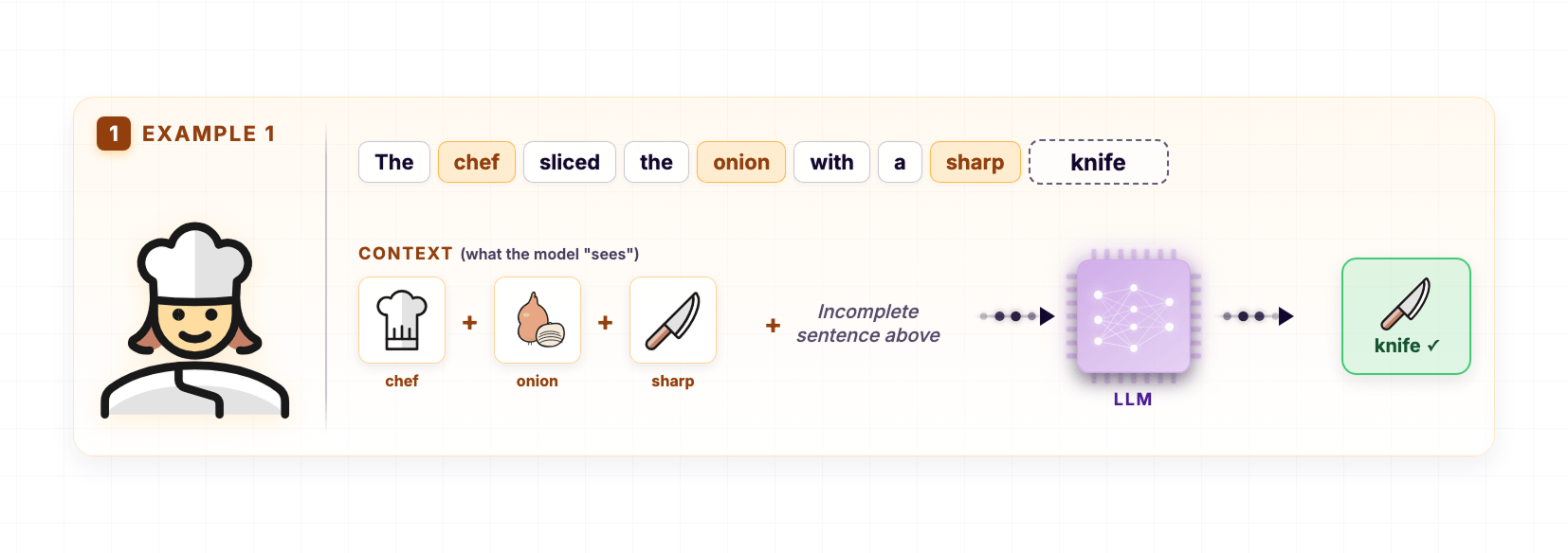 LLM takes context into the consideration when predicting the next word