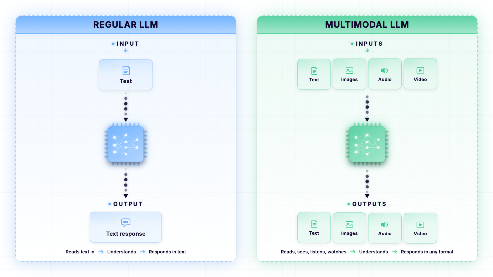 Regular LLM vs Multimodal LLM