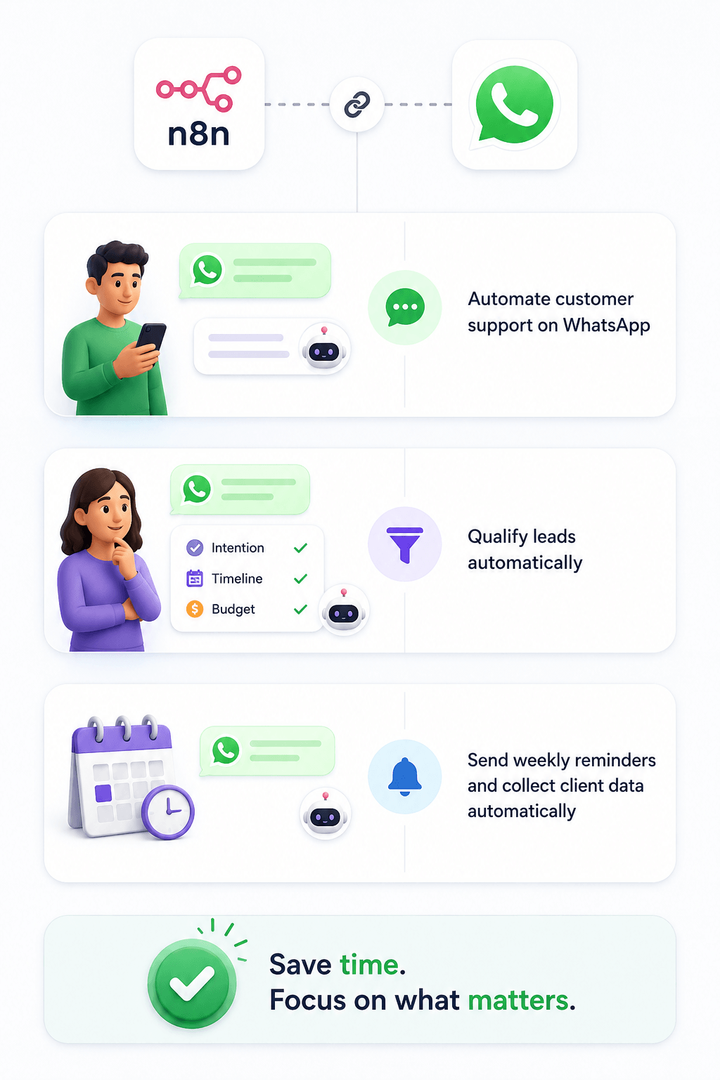 Infographic showing three n8n + WhatsApp automation use cases: customer support, lead qualification, and weekly reminders, with a "Save time. Focus on what matters." tagline.