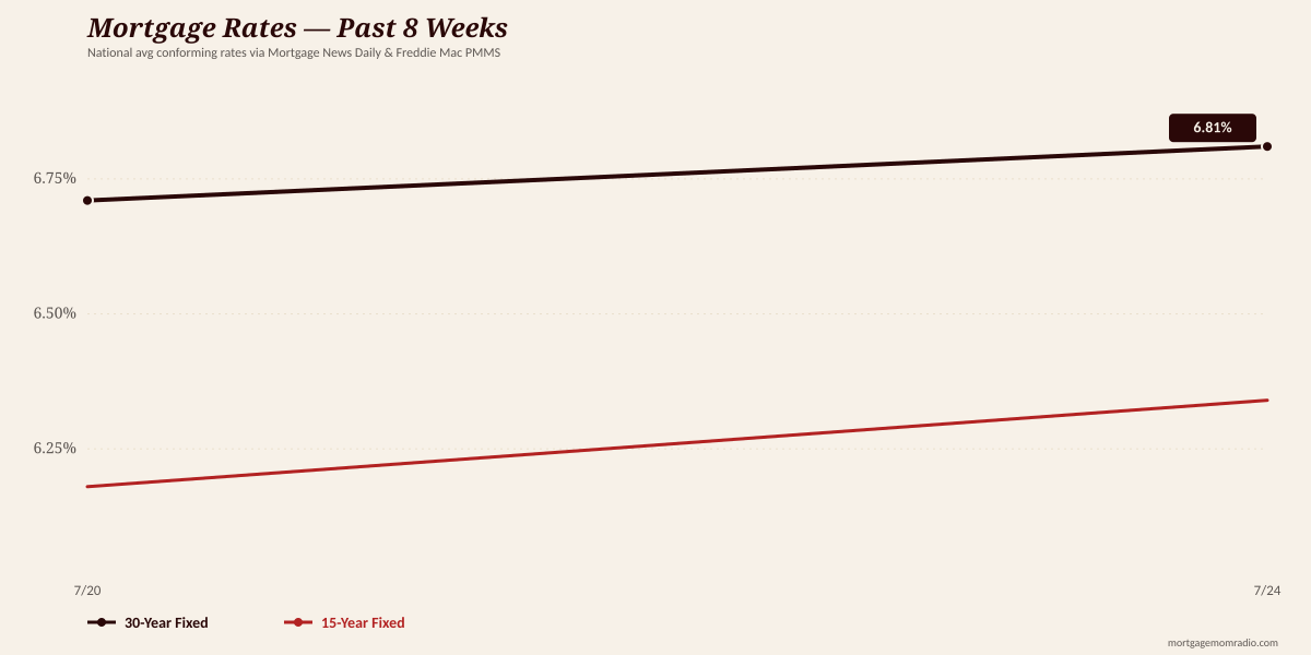 8-week rate trend chart