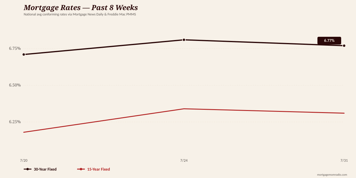 8-week rate trend chart