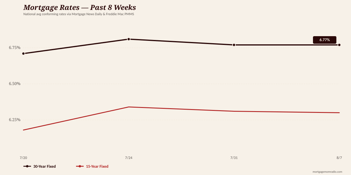 8-week rate trend chart