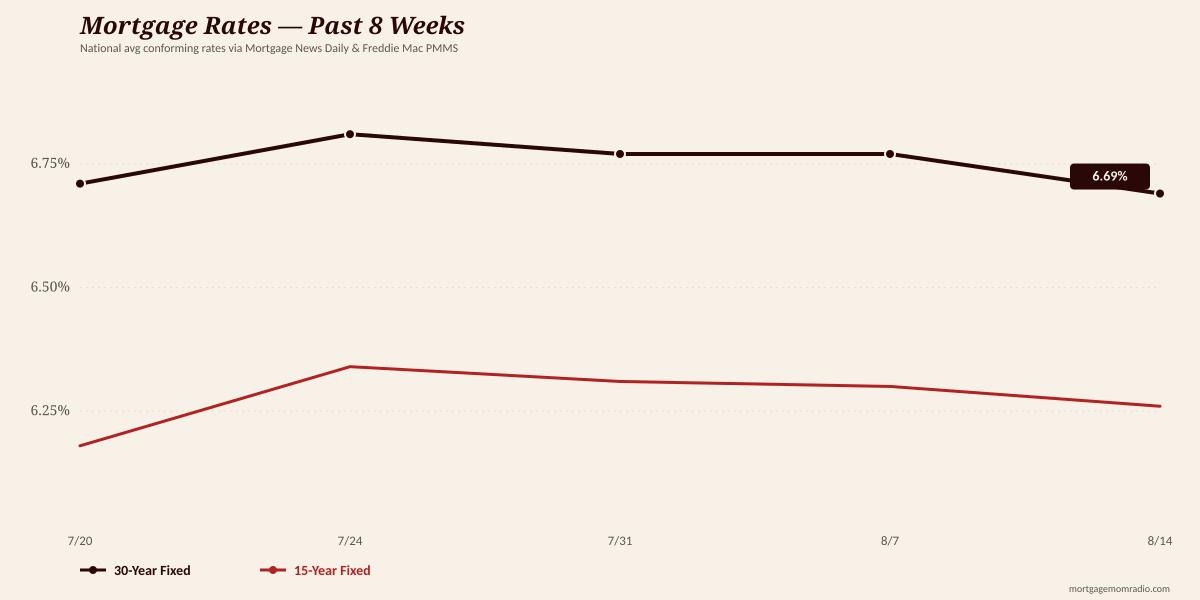 8-week rate trend chart