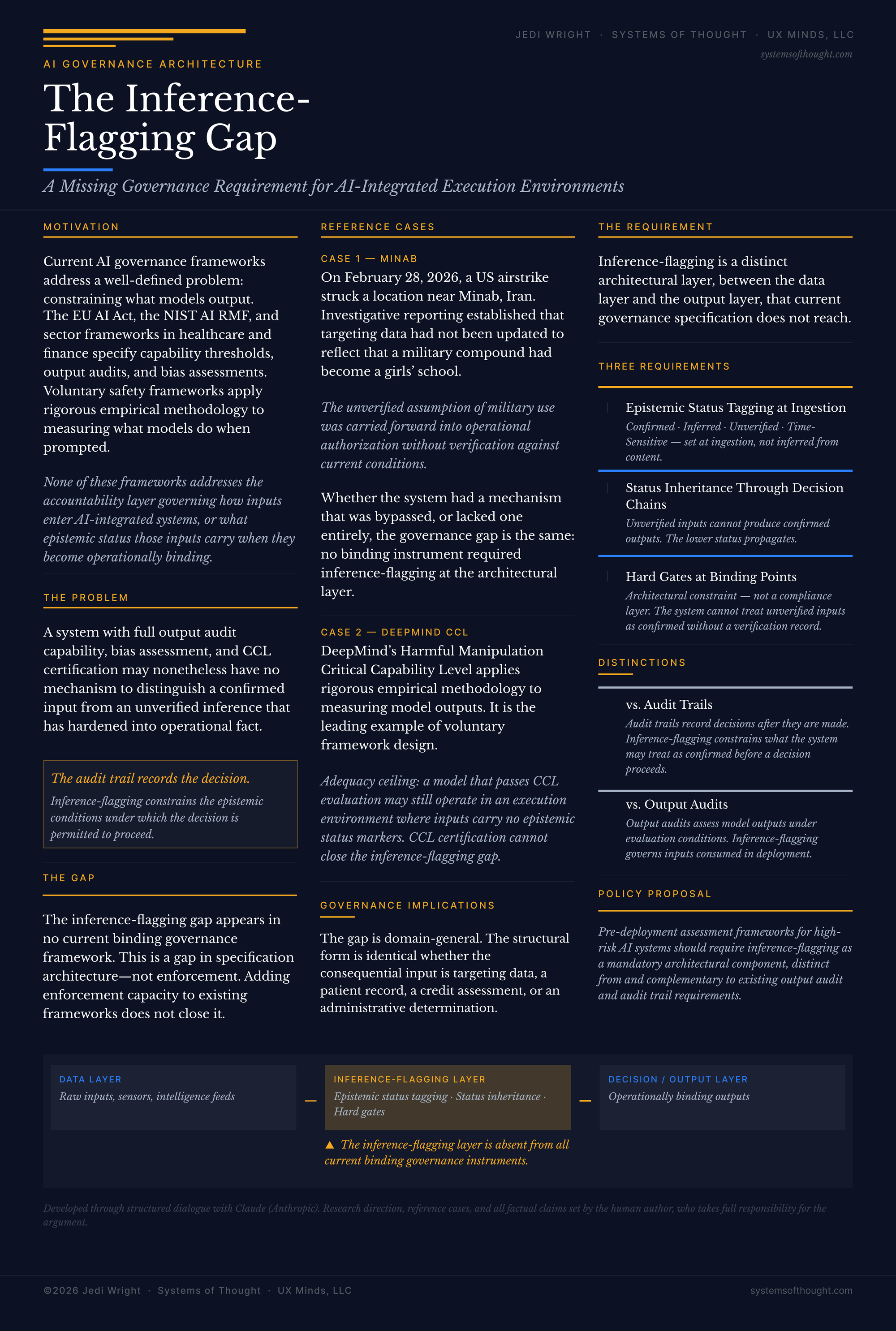 Conference poster: The Inference-Flagging Gap. Three-column layout. Sections: Motivation, Reference Cases, Requirements, Distinctions, Policy Proposal. Dark navy, gold and blue accents.