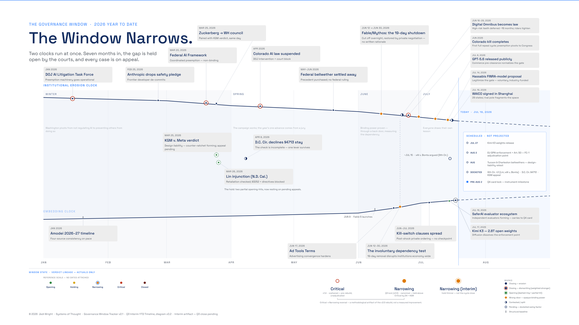 YTD governance window timeline, Jan–Jul 19 2026. Two clock tracks converge across four seasonal phases. Amber diamonds cluster in June–July. Verdict strip shows Narrowing (interim) at today-line.