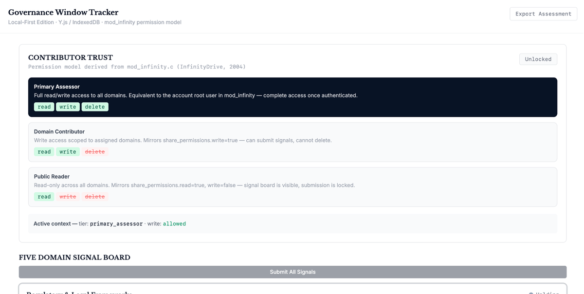Screenshot of the AI Governance Tracker app showing the three-tier contributor permission model — Primary Assessor, Domain Contributor, and Public Reader, and the Five Domain Signal Board.