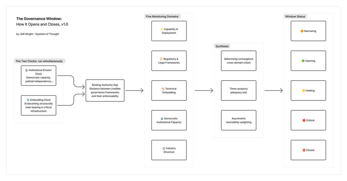 Flowchart showing how the AI Governance Window Tracker moves from two simultaneous clocks through five monitoring domains and a synthesis layer to produce a window status verdict.