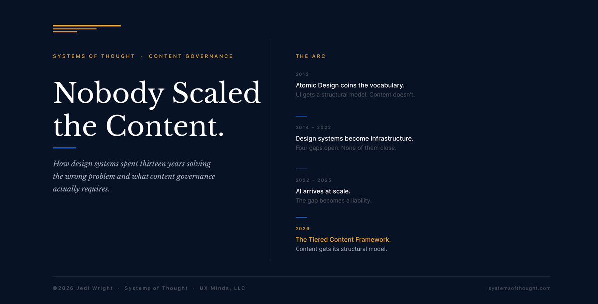 Cover image headline: "Nobody Scaled the Content." A vertical rule divides two panels. The right traces a timeline from Atomic Design (2013) to the Tiered Content Framework (2026).