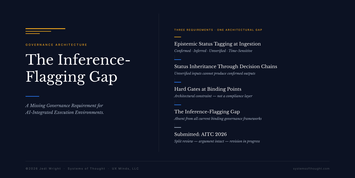 Reference card for The Inference-Flagging Gap. Left panel: title and subtitle: "A Missing Governance Requirement for AI-Integrated Execution Environments." Right panel: three requirements.