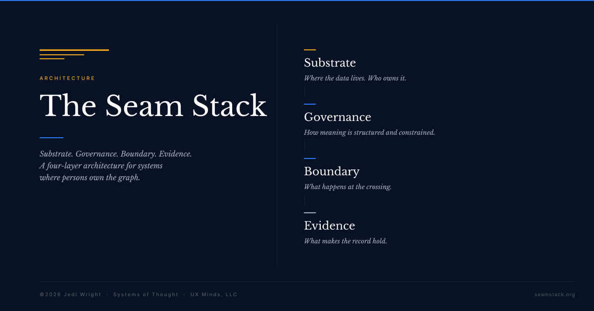 The Seam Stack: a four-layer architecture, Substrate, Governance, Boundary, Evidence, for local-first systems where persons own the graph. Cover design by Systems of Thought.
