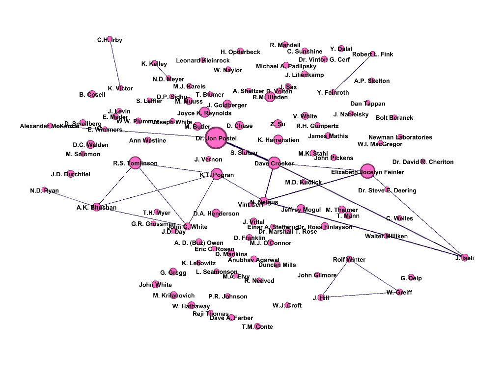 A network map of IETF collabs in 1973. Dr Jon Postel is the largest node, with many collaborations. 