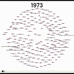 a network map of collaboration in IETF standards, 1973-1985. the participant network gets more dense over time