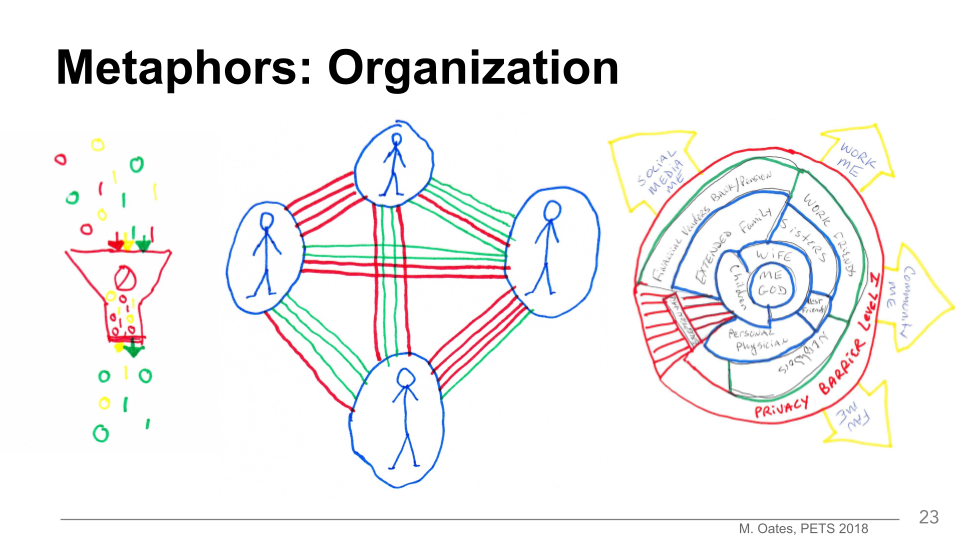 Metaphors of privacy, drawings of filters, maps with people and lines, circular chart with "Me & God" at the center.